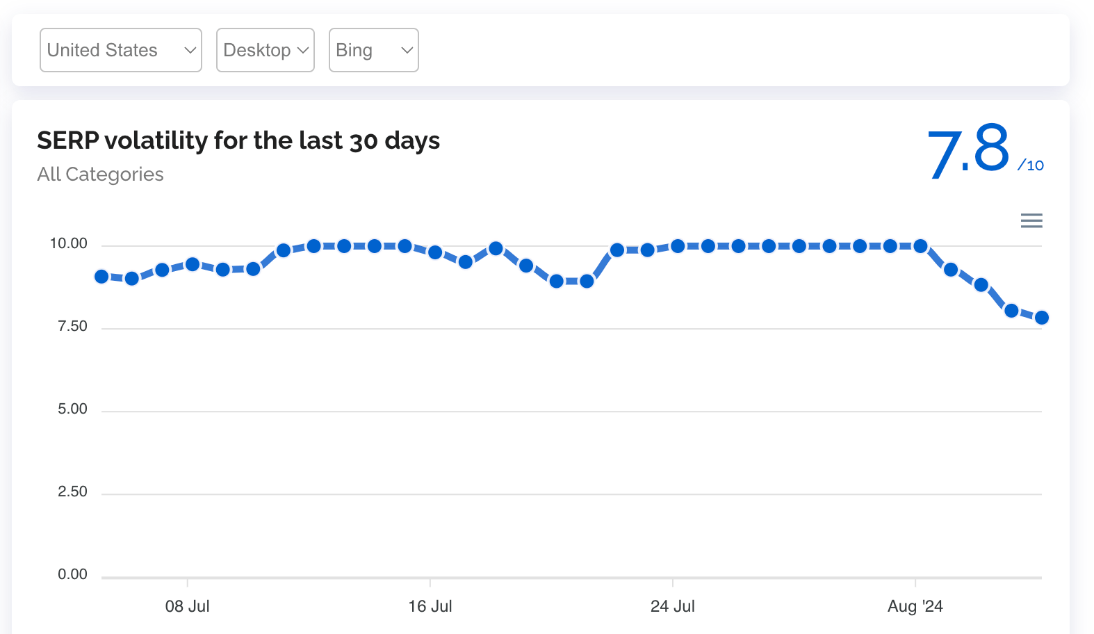 Volatilité de DataForseo Bing