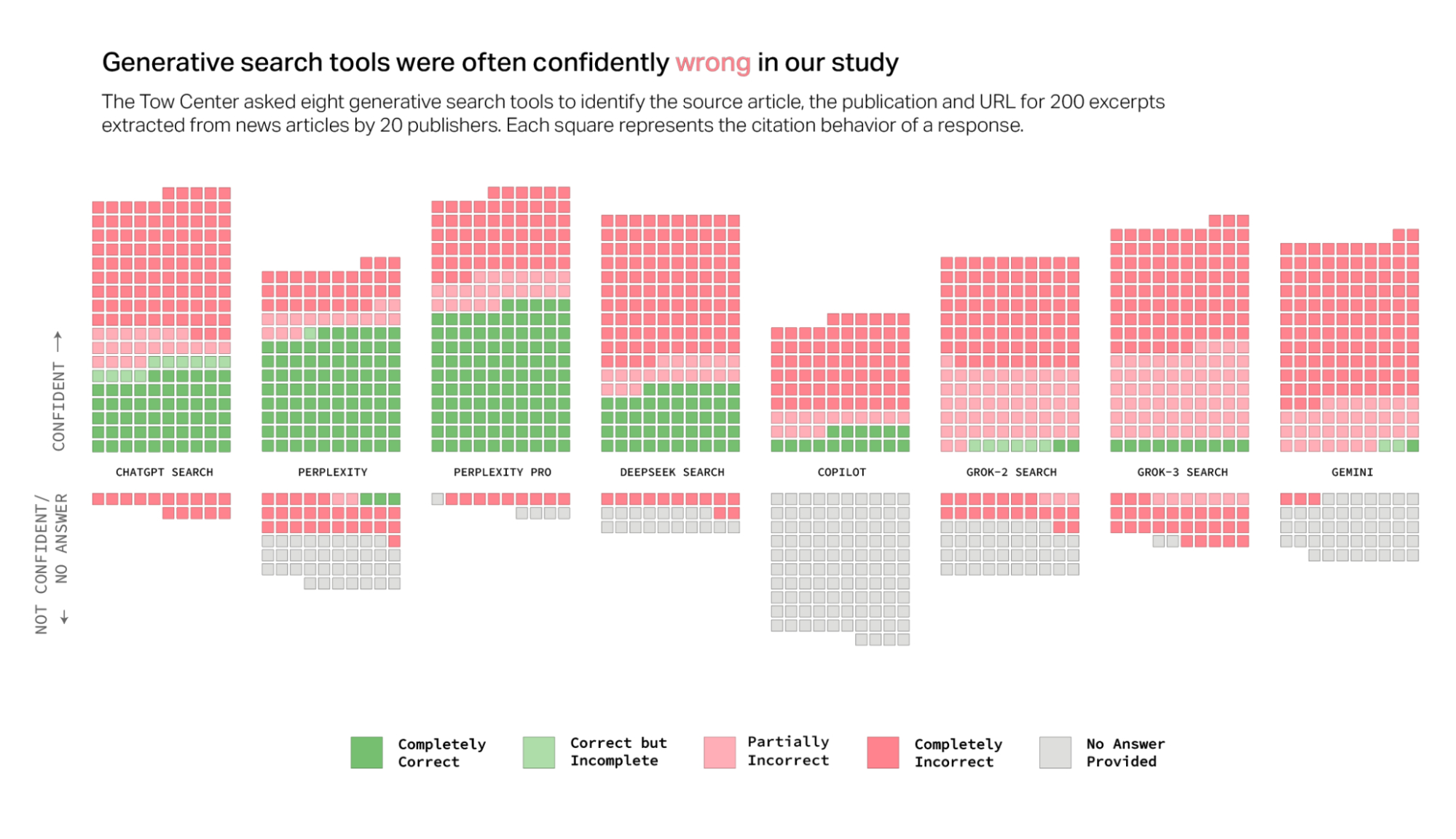 Mottes de recherche AI Mauvais étude Tableau d'étude