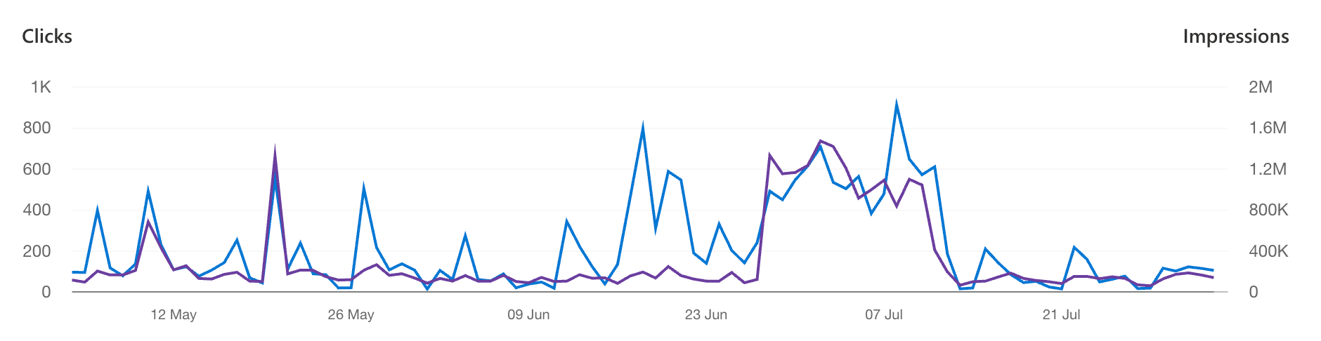 Bing webmaster outils performances sert