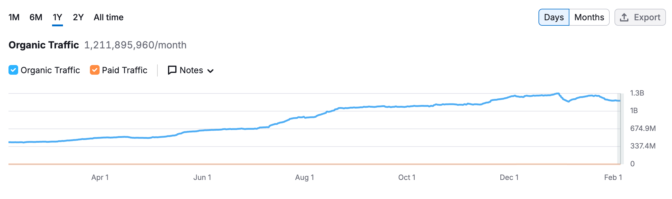 Reddit Semrush Google Visibilité