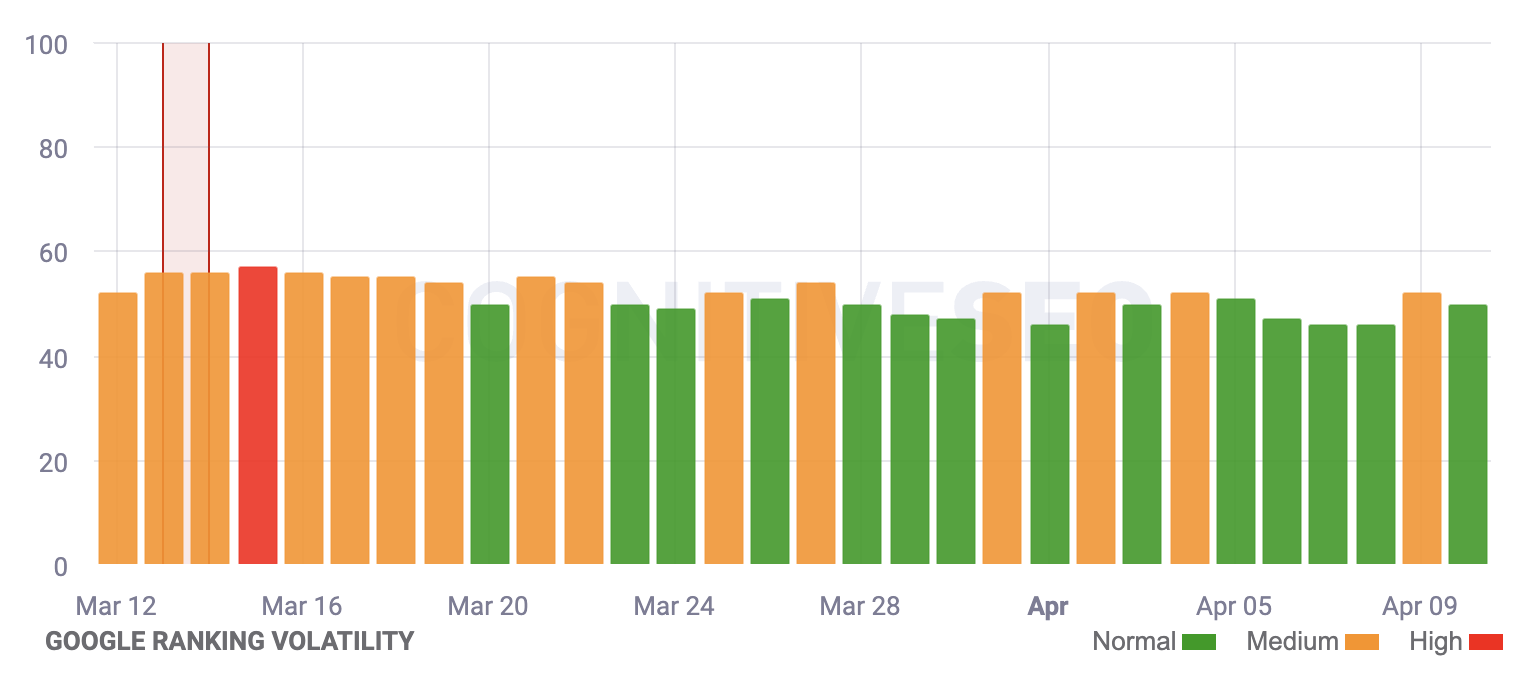 Cognitiveseo