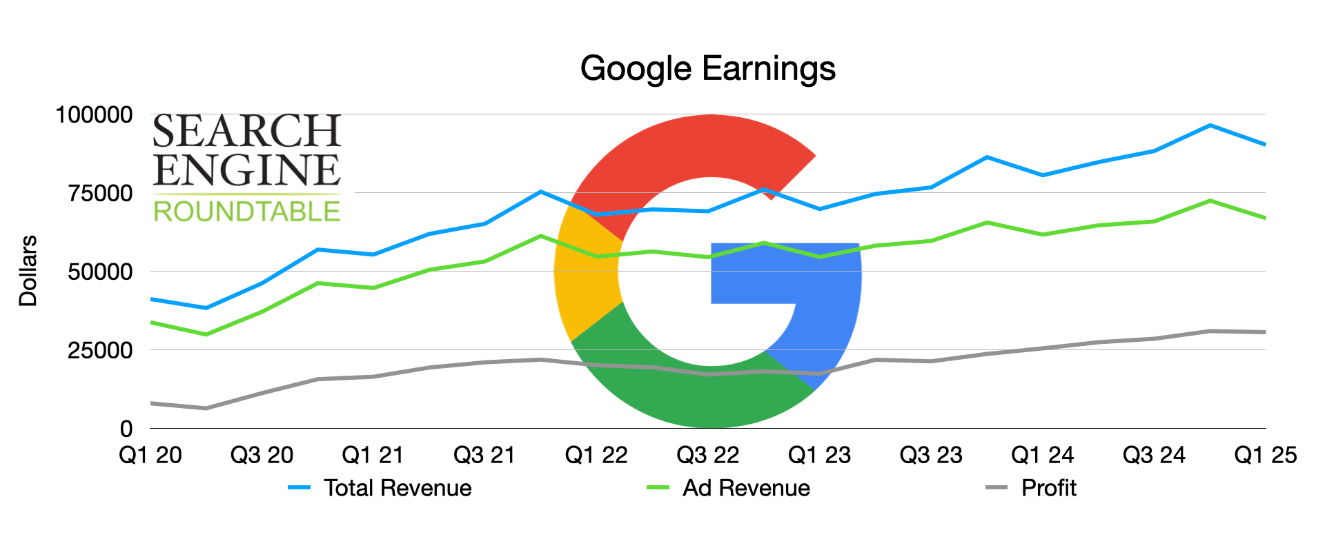 Google Ad Gaining Tableau au fil du temps