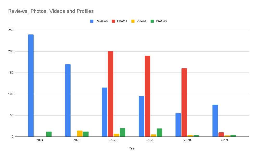 Google Maps Spam Chart