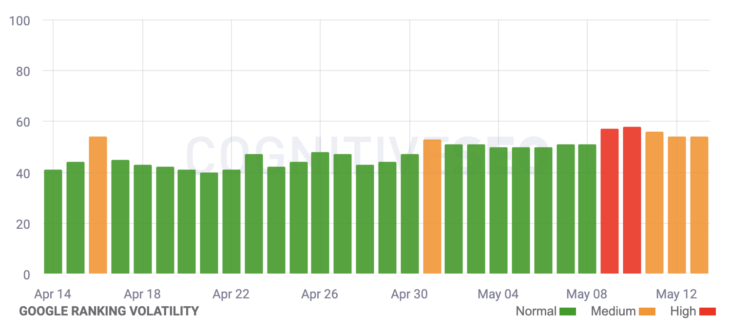 Cognitiveseo