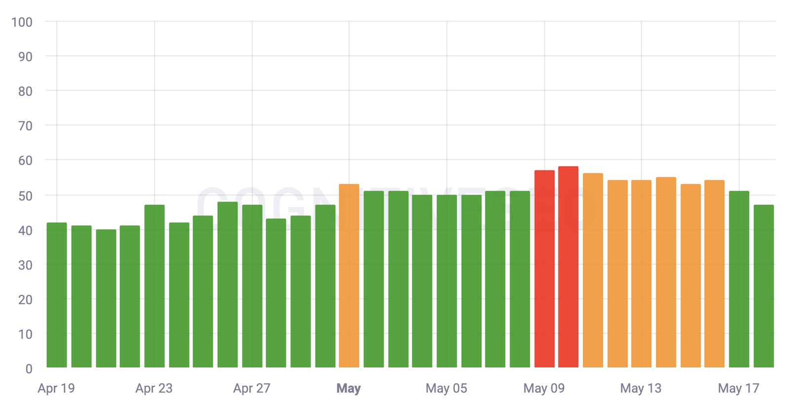Cognitiveseo