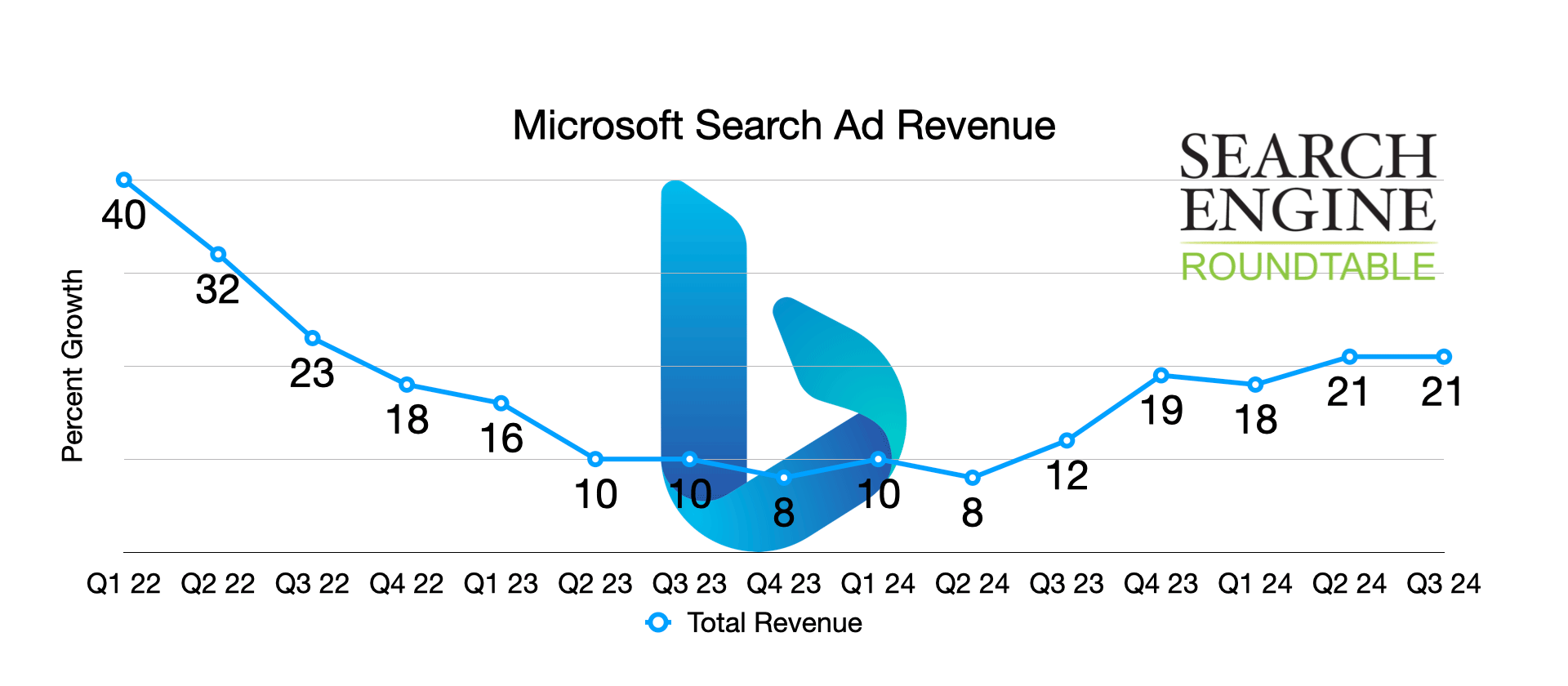 Graphique des gains Microsoft Ads