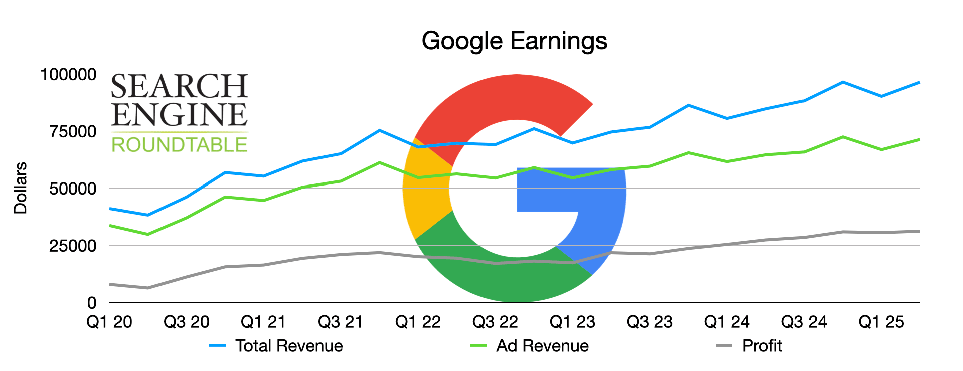 Google Q2 2025 Rev