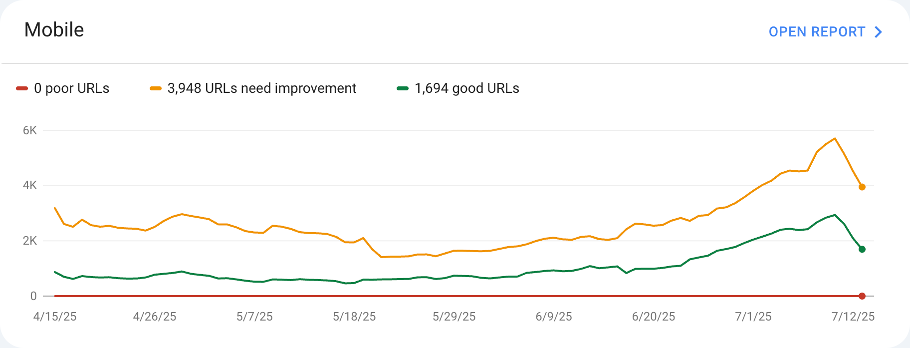 GSC Core Web Vitals 10 juillet Changement