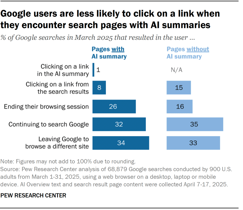 Présentation de Pew Google AI