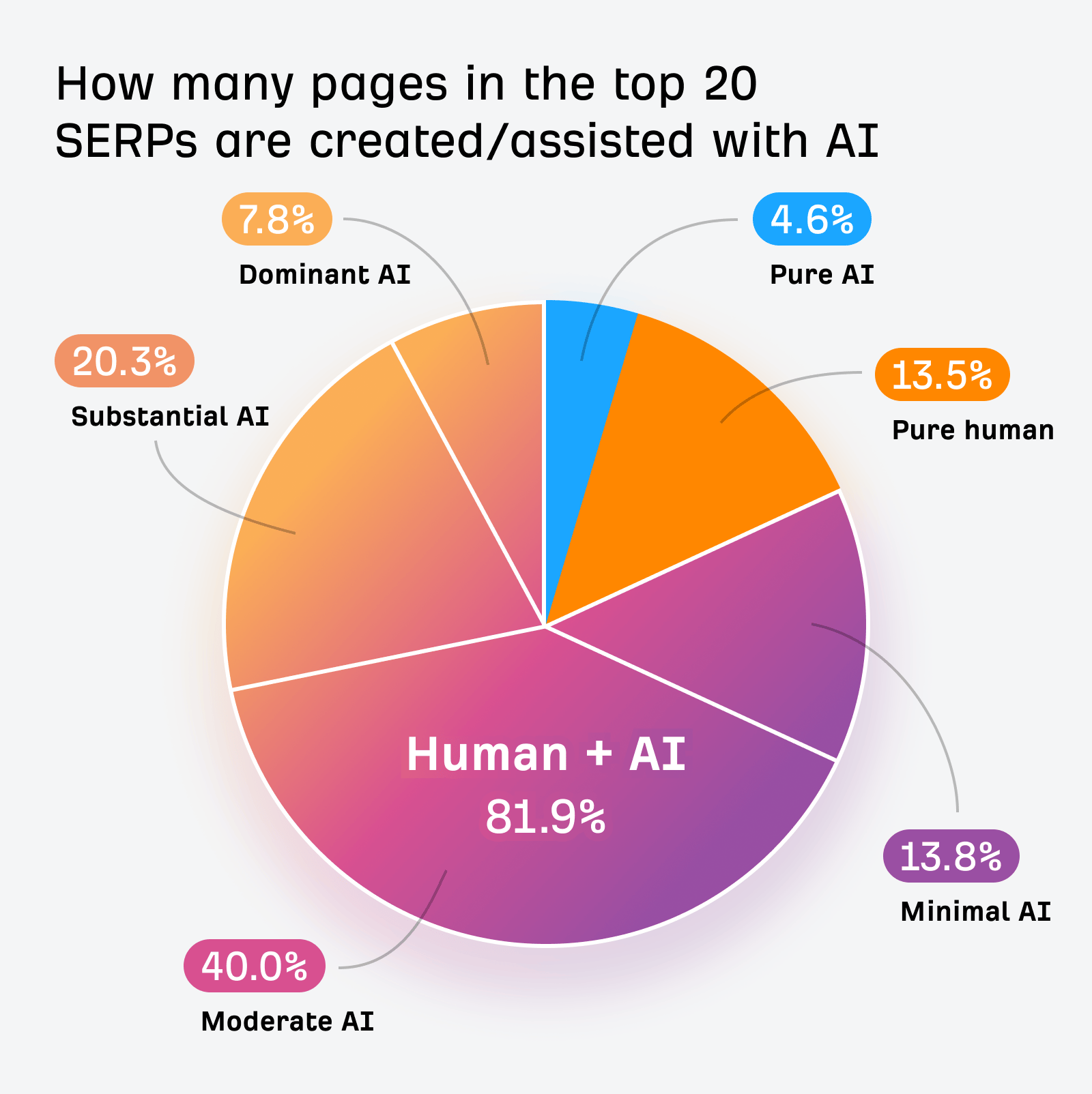 AI google classe serp tarte