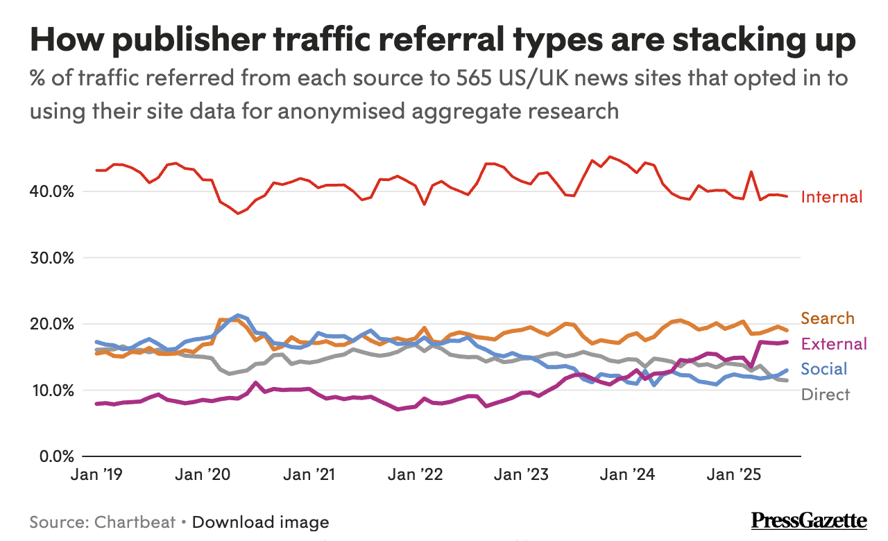 Chartbeat presgaette réf trafic