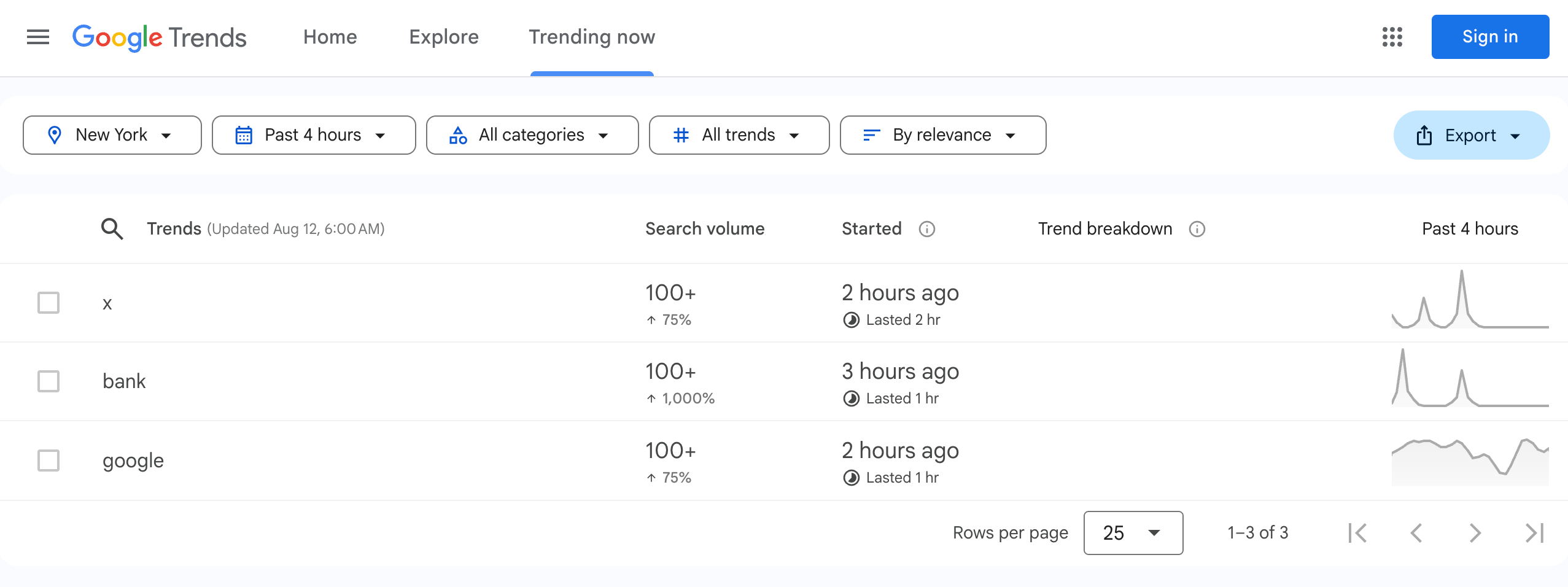 Google Tendances Données manquantes 4 heures