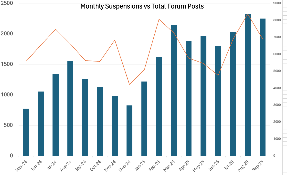 Tableau de suspensions de profil d'entreprise Google