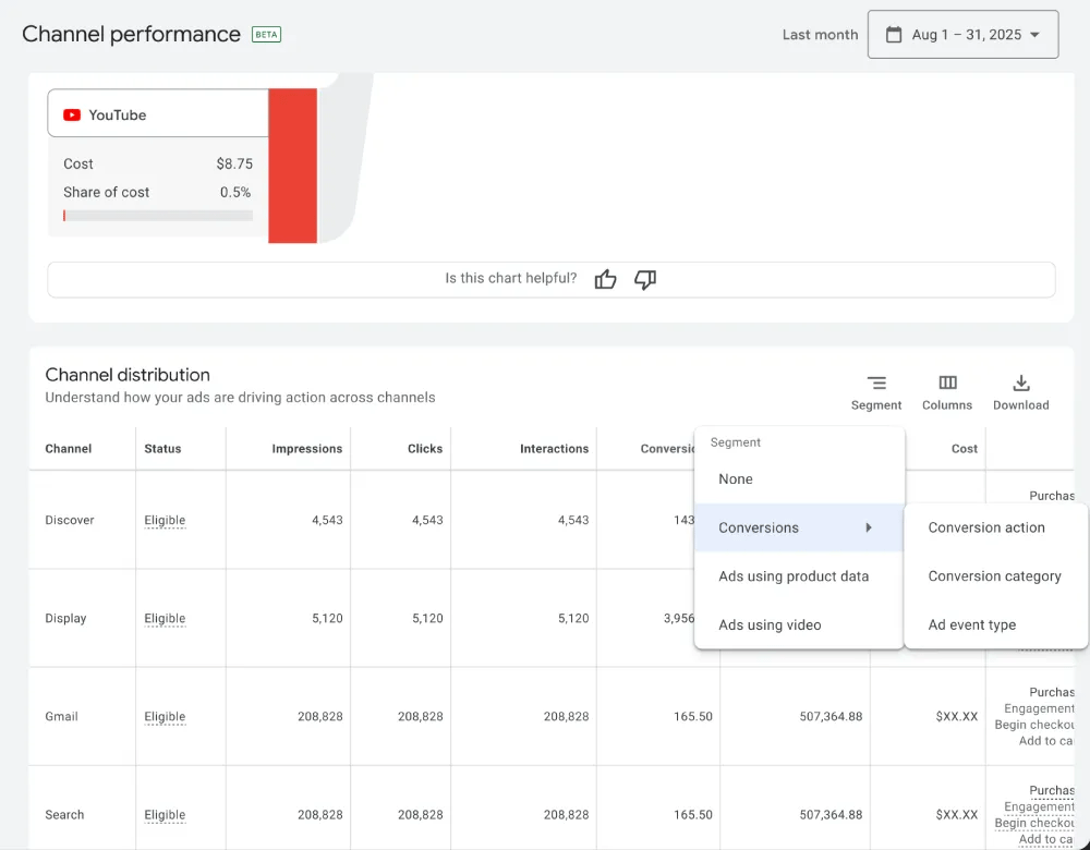 Distribution des performances de Google Channel