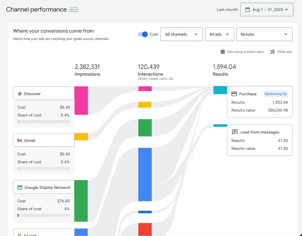 Performances Google Channel