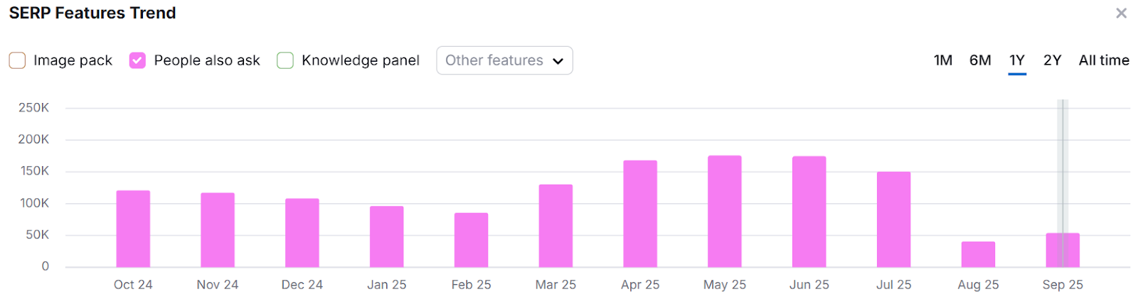 SEMRUSH - SERP TRAND