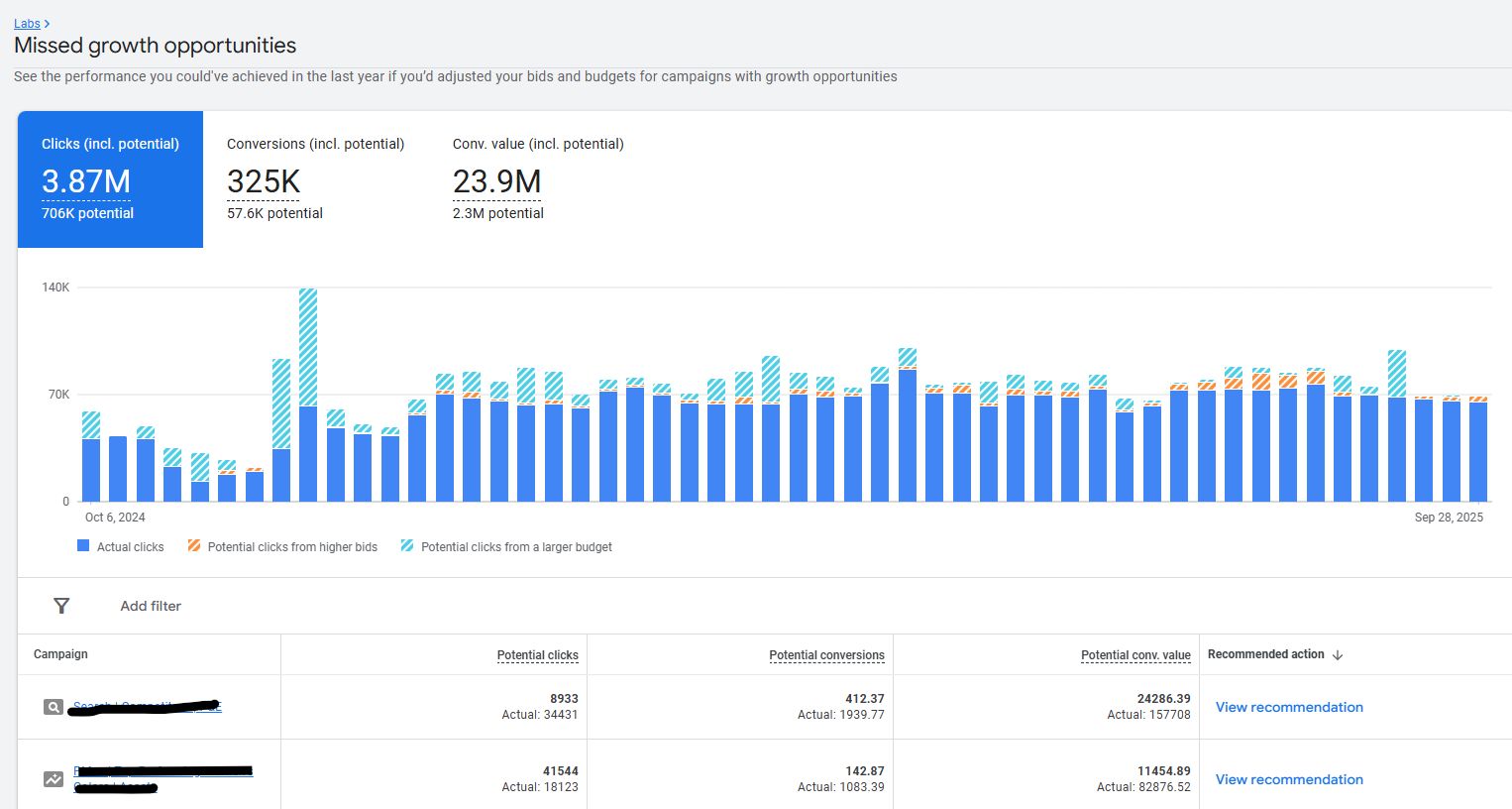 Rapport sur les opportunités de croissance manquées de Google Ads