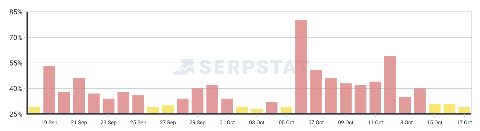 Serpstat