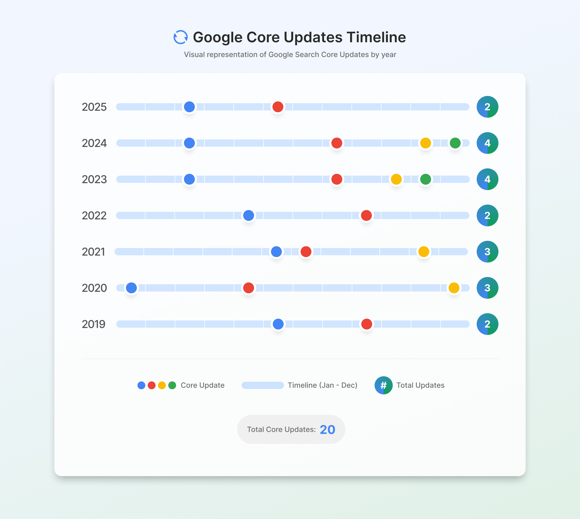 Calendrier des mises à jour principales de Google