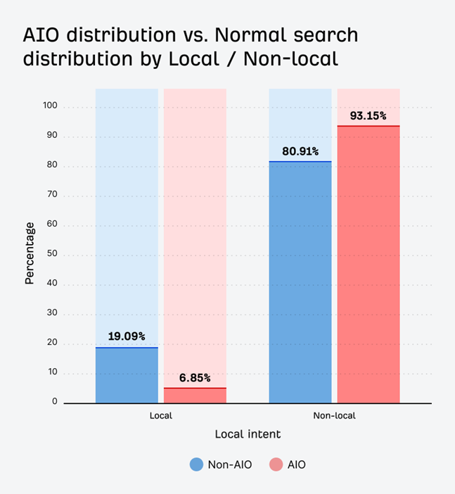Aio Normal Searchdistribution Local Non Local
