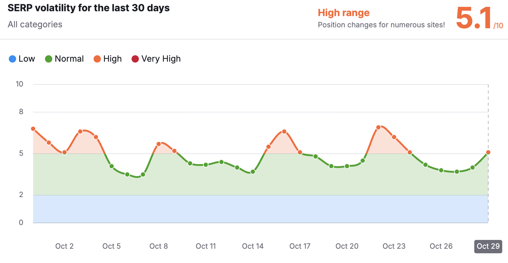 Semrush