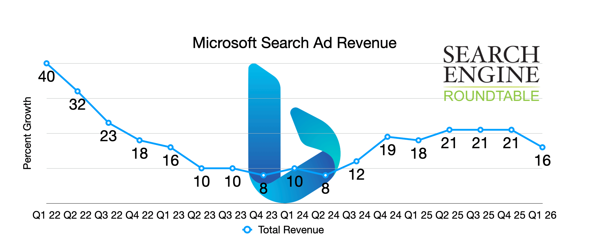 Graphique Microsoft