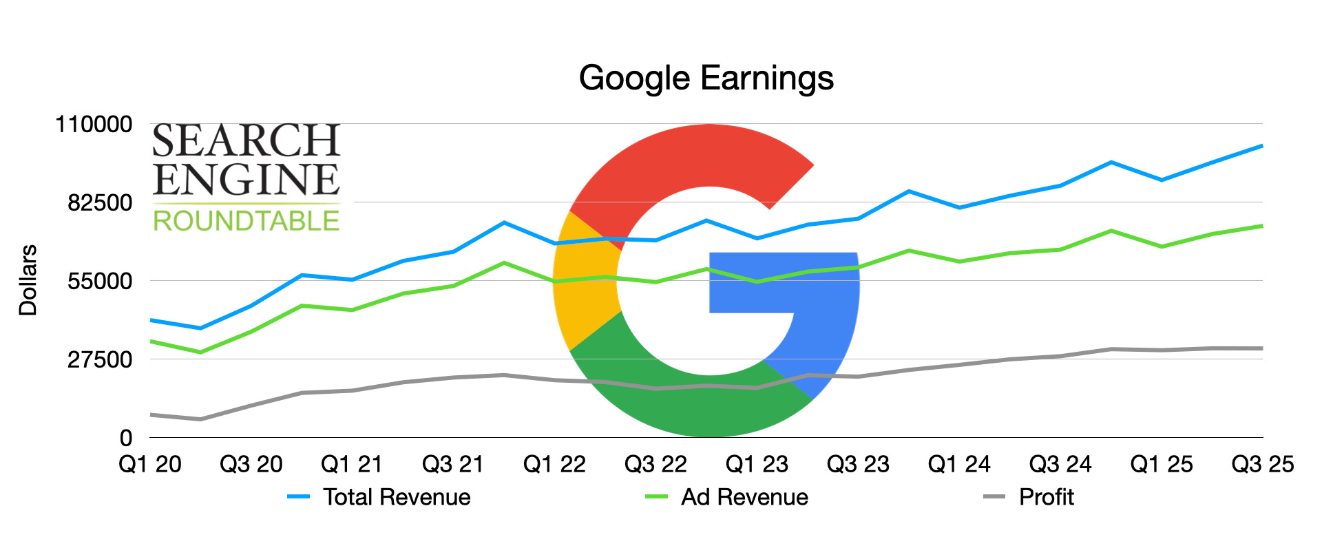 Tableau des gains Goog