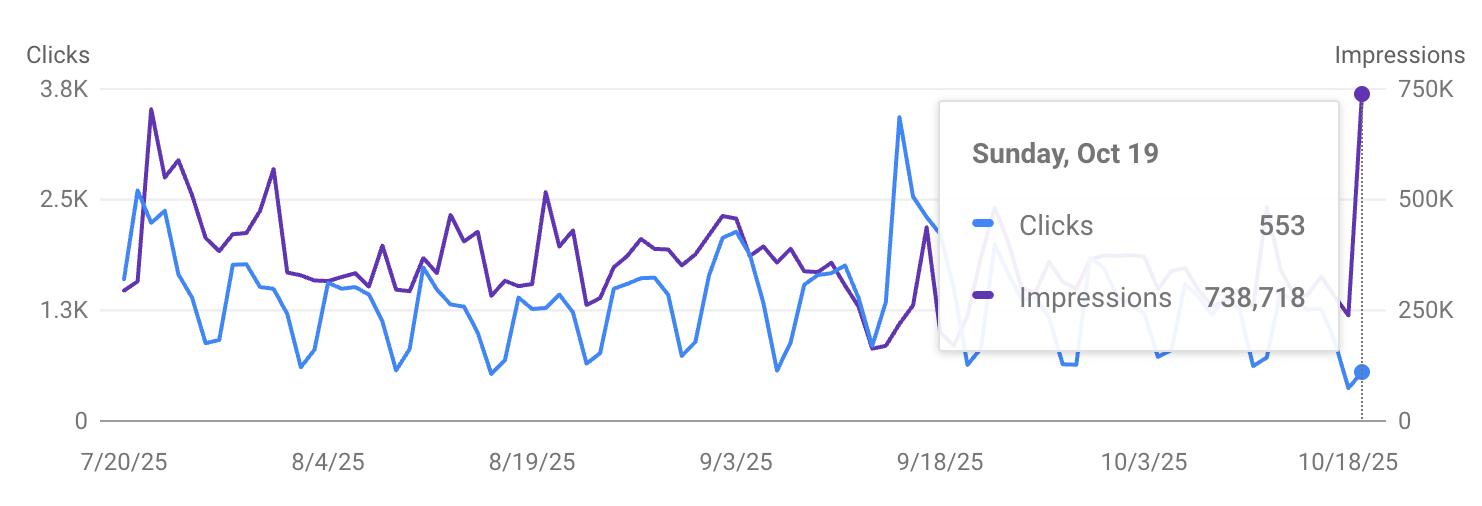 Rapport sur les performances de la console de recherche Google bloqué