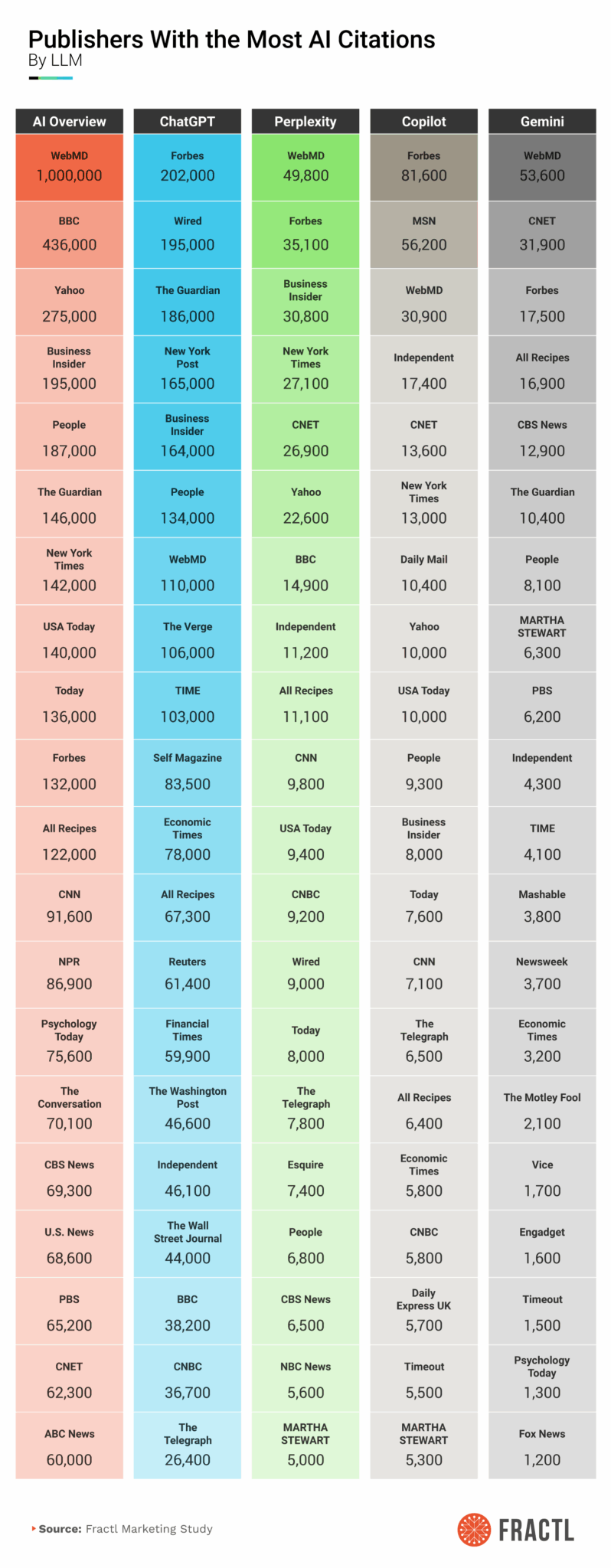 Éditeurs avec le plus de citations IA