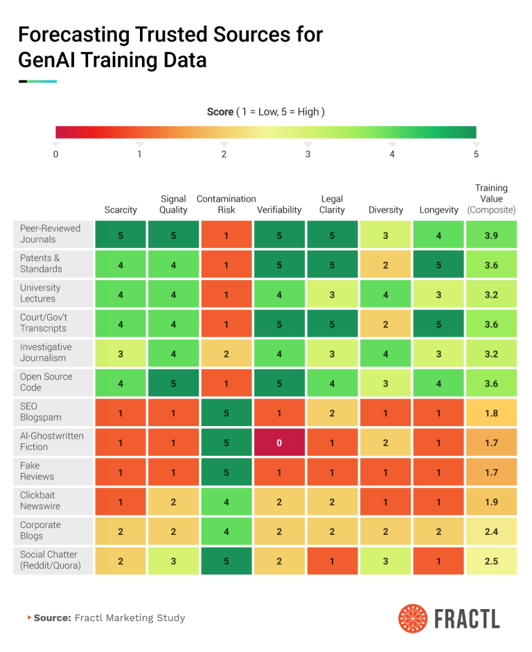 Prévision de sources fiables pour les données de formation genAI
