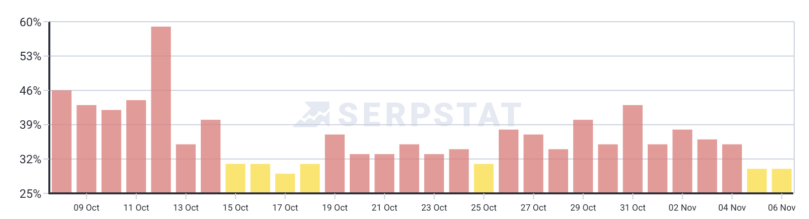 Serpstat