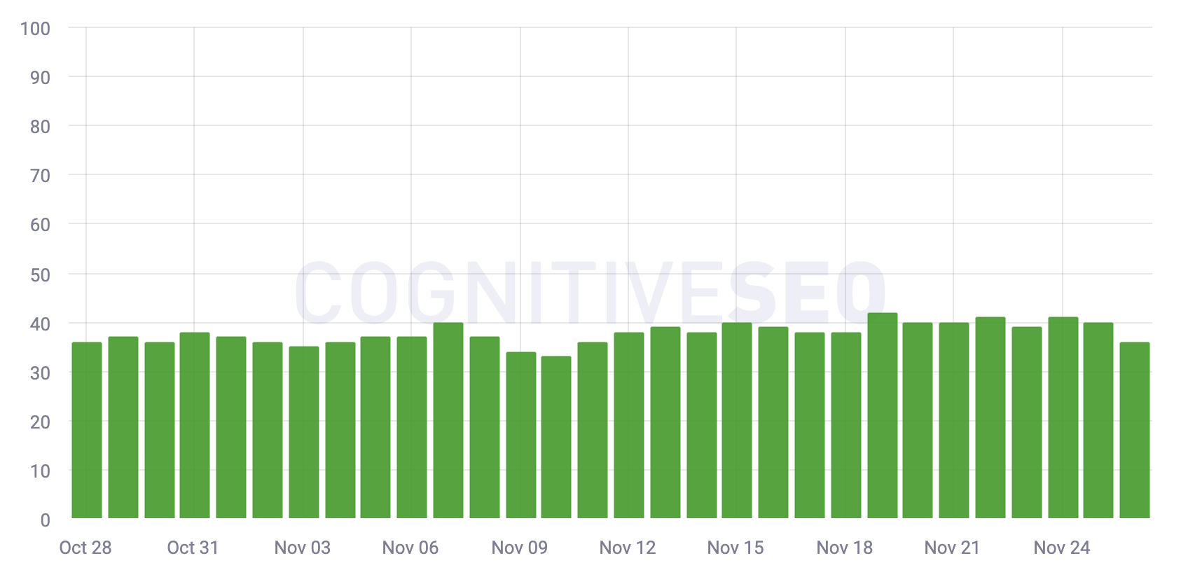 Cognitiveséo