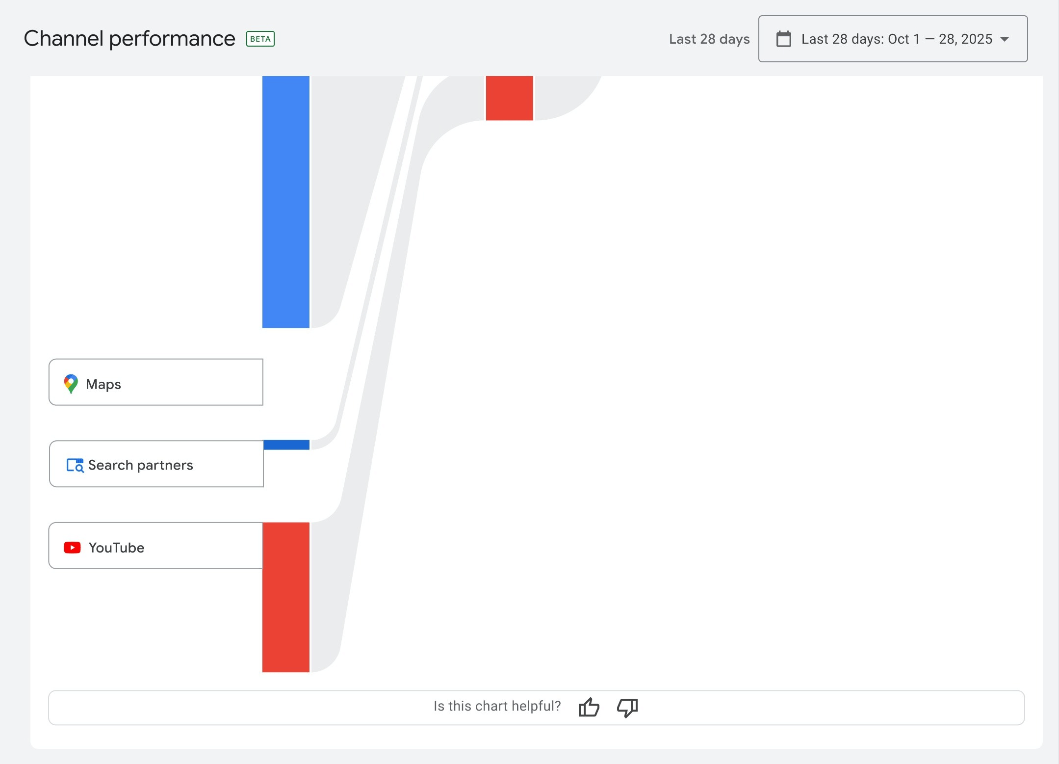 Performances du canal Google Ads
