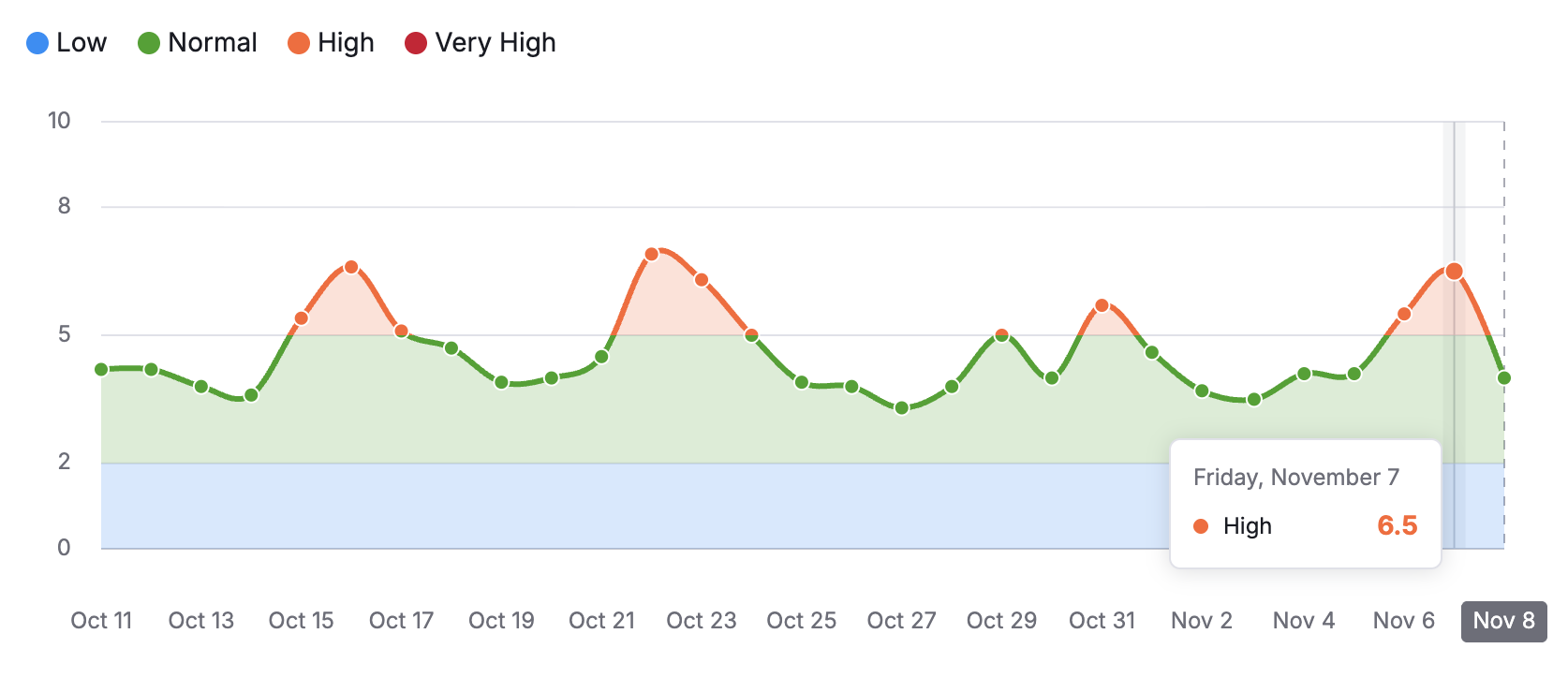 Semrush