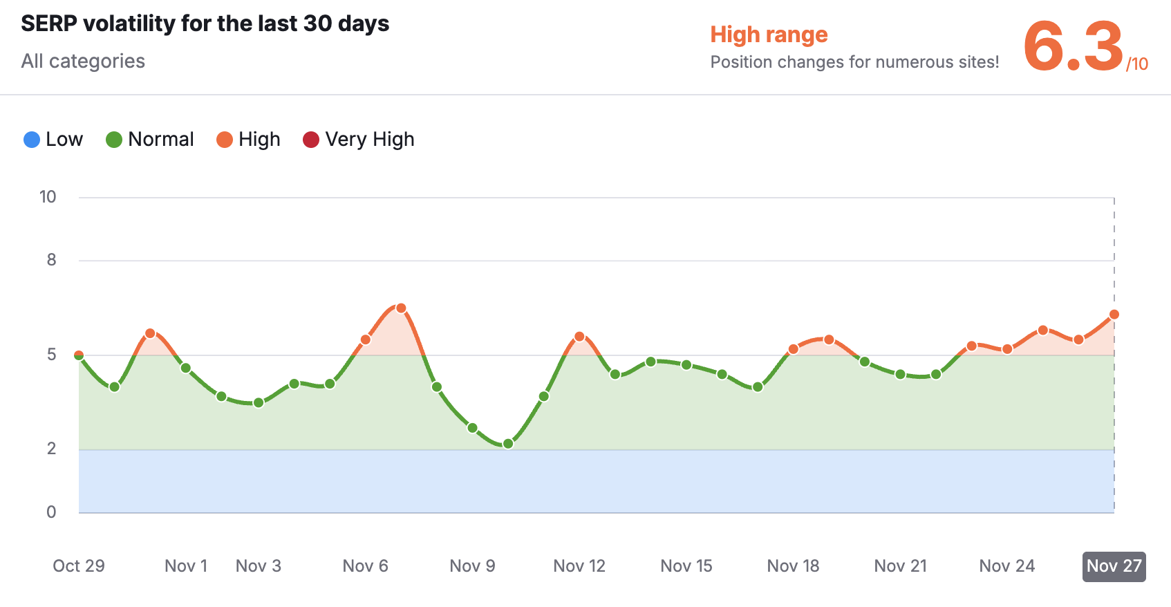 Semrush