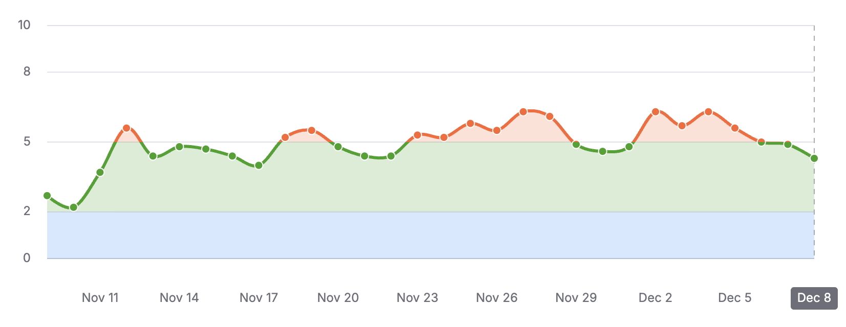 Semrush