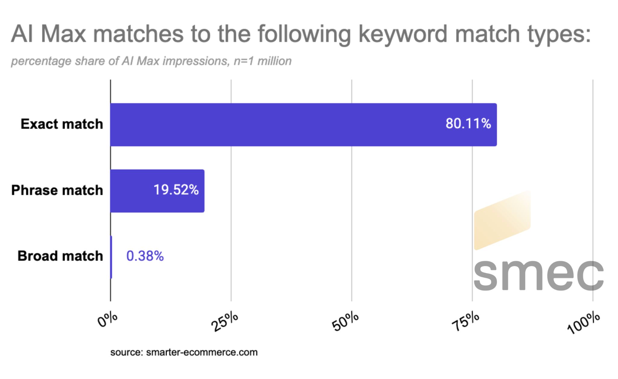 Correspondances larges Google Ads Ai Max
