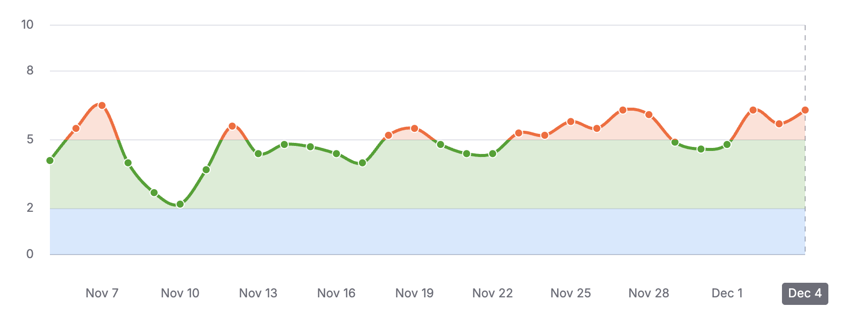 Semrush