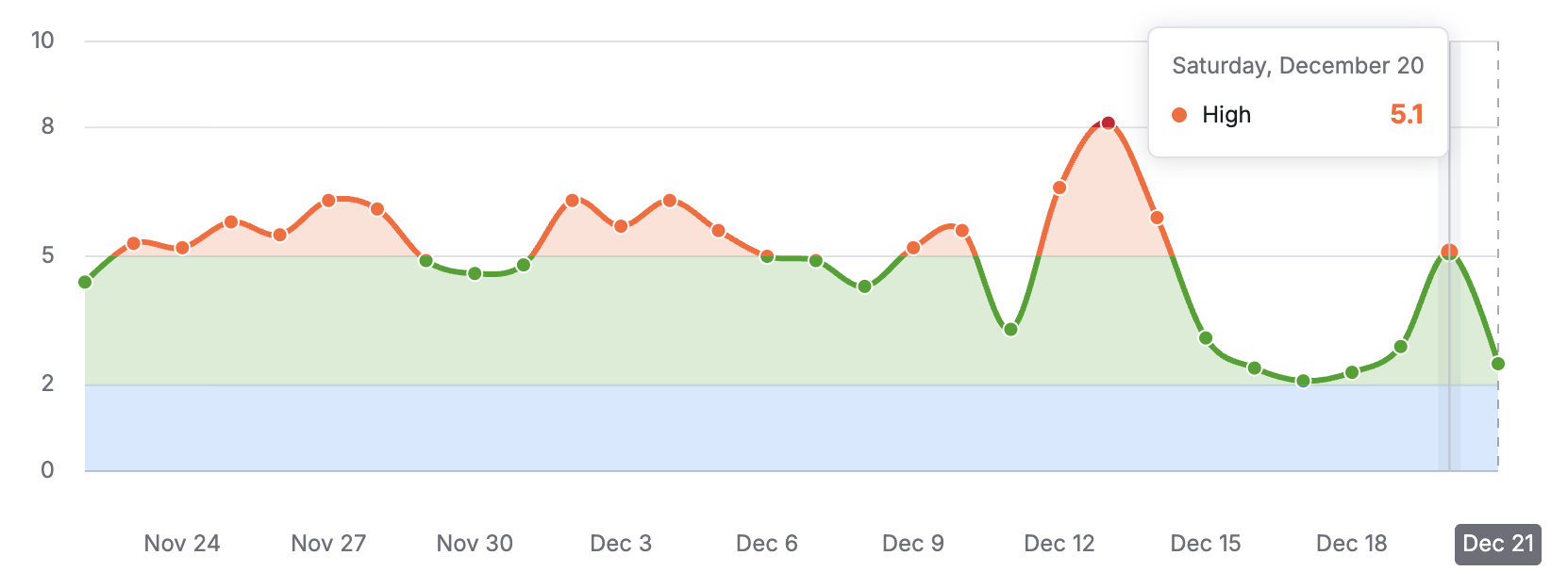 Semrush